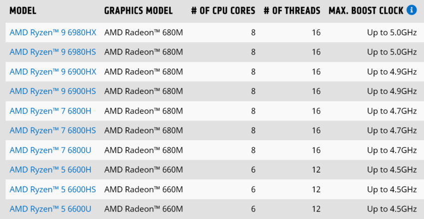 AMD Ryzen 6000 Dizüstü Bilgisayar İşlemcileri Tanıtıldı!